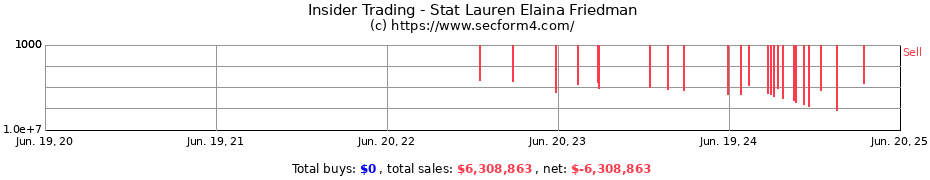 Insider Trading Transactions for Stat Lauren Elaina Friedman