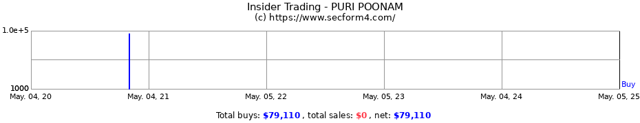 Insider Trading Transactions for PURI POONAM