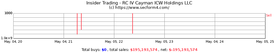 Insider Trading Transactions for RC IV Cayman ICW Holdings LLC