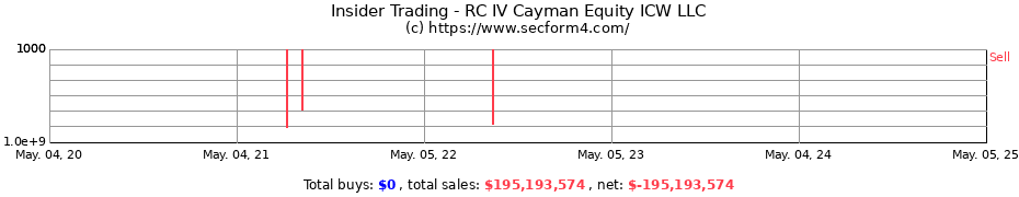 Insider Trading Transactions for RC IV Cayman ICW Equity LLC