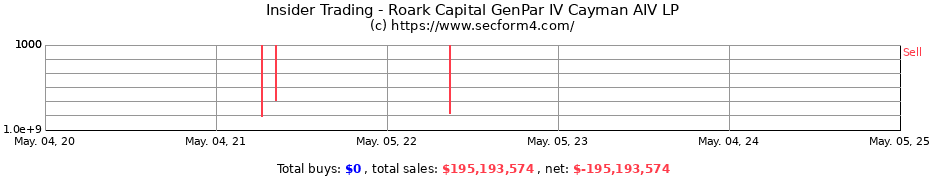 Insider Trading Transactions for Roark Capital GenPar IV Cayman AIV LP