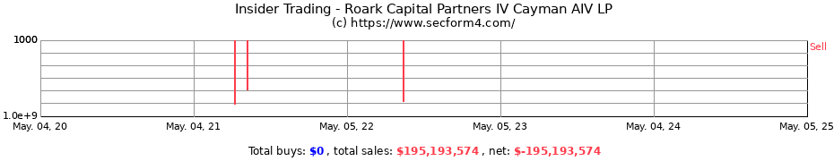Insider Trading Transactions for Roark Capital Partners IV Cayman AIV LP