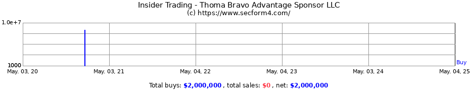 Insider Trading Transactions for Thoma Bravo Advantage Sponsor LLC
