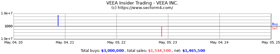 Insider Trading Transactions for VEEA INC.