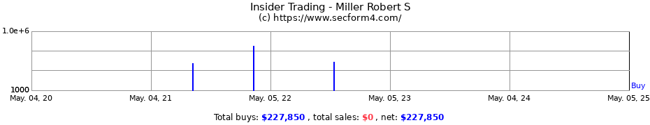 Insider Trading Transactions for Miller Robert S
