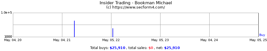 Insider Trading Transactions for Bookman Michael