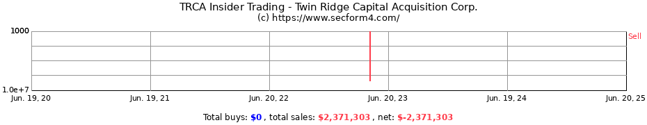 Insider Trading Transactions for Twin Ridge Capital Acquisition Corp.