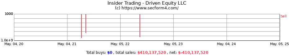 Insider Trading Transactions for Driven Equity LLC