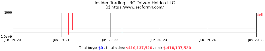Insider Trading Transactions for RC Driven Holdco LLC