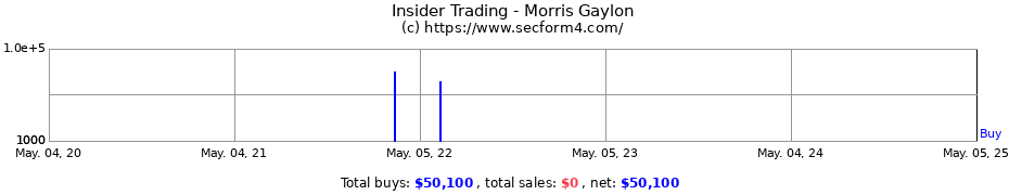 Insider Trading Transactions for Morris Gaylon