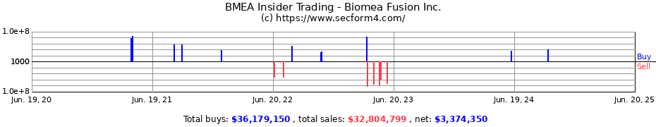 Insider Trading Transactions for Biomea Fusion Inc.