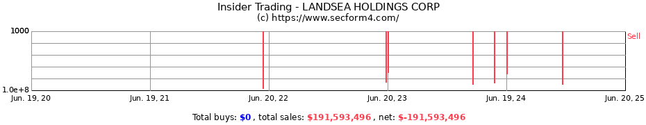 Insider Trading Transactions for LANDSEA HOLDINGS CORP