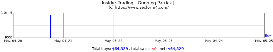 Insider Trading Transactions for Gunning Patrick J.