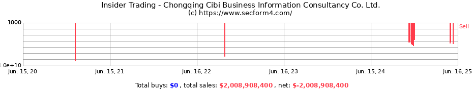 Insider Trading Transactions for Chongqing Cibi Business Information Consultancy Co. Ltd.