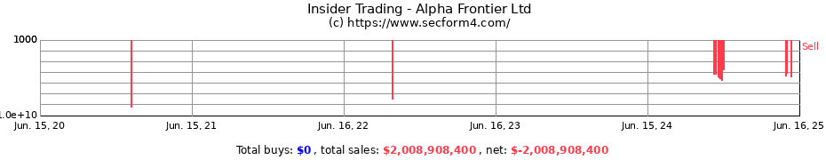 Insider Trading Transactions for Alpha Frontier Ltd