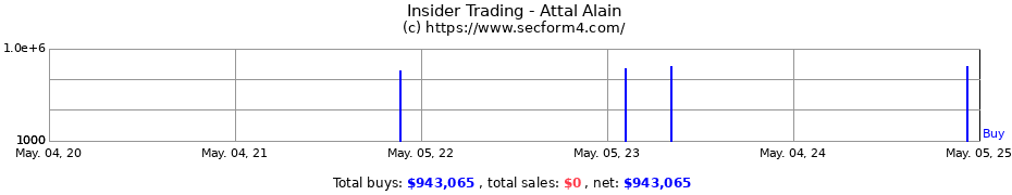 Insider Trading Transactions for Attal Alain