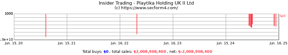 Insider Trading Transactions for Playtika Holding UK II Ltd
