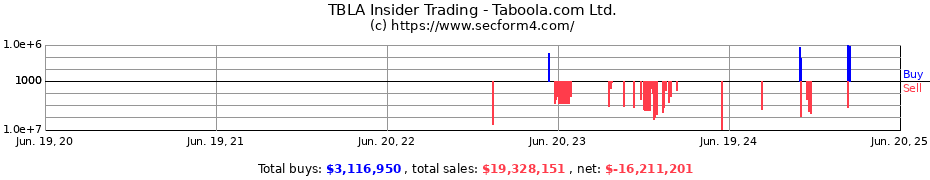 Insider Trading Transactions for Taboola.com Ltd.