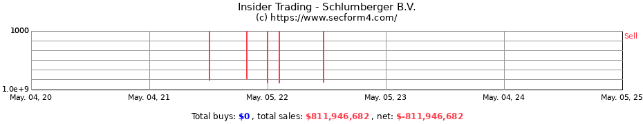 Insider Trading Transactions for Schlumberger B.V.