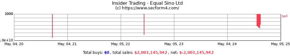 Insider Trading Transactions for Equal Sino Ltd