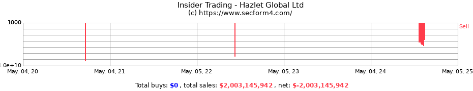 Insider Trading Transactions for Hazlet Global Ltd