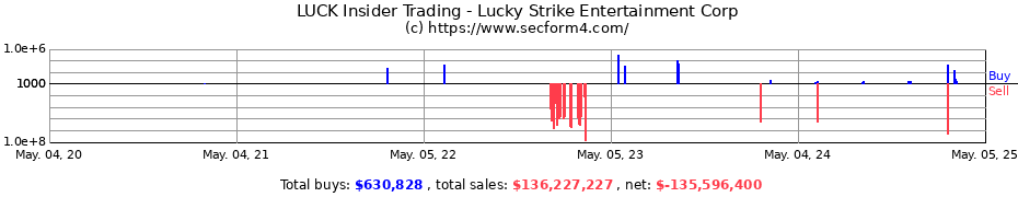 Insider Trading Transactions for Lucky Strike Entertainment Corp