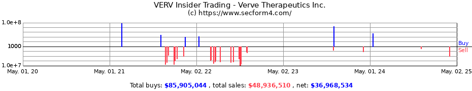 Insider Trading Transactions for Verve Therapeutics Inc.