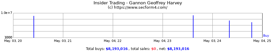 Insider Trading Transactions for Gannon Geoffrey Harvey