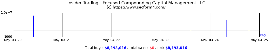 Insider Trading Transactions for Focused Compounding Capital Management LLC
