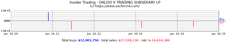 Insider Trading Transactions for DKLDO V TRADING SUBSIDIARY LP