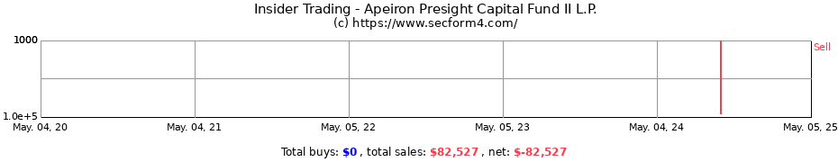 Insider Trading Transactions for Apeiron Presight Capital Fund II L.P.