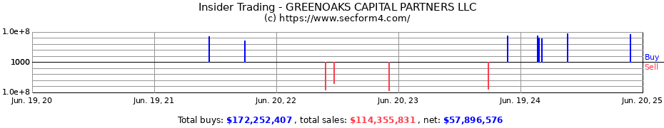 Insider Trading Transactions for GREENOAKS CAPITAL PARTNERS LLC