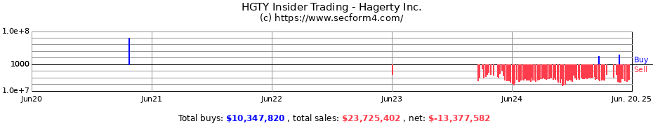 Insider Trading Transactions for Hagerty Inc.