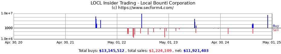 Insider Trading Transactions for Local Bounti Corporation