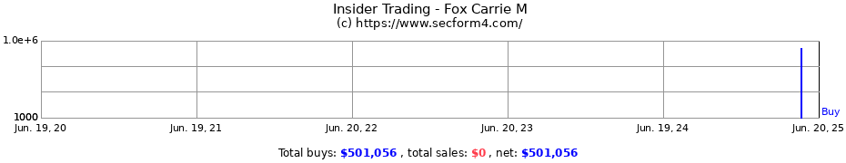 Insider Trading Transactions for Fox Carrie M