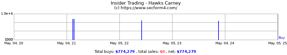 Insider Trading Transactions for Hawks Carney