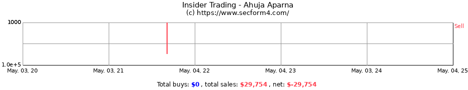 Insider Trading Transactions for Ahuja Aparna