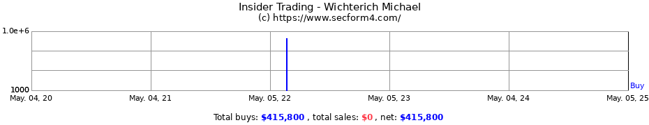 Insider Trading Transactions for Wichterich Michael
