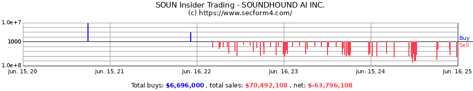 Insider Trading Transactions for SOUNDHOUND AI INC.