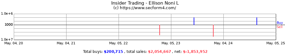 Insider Trading Transactions for Ellison Noni L