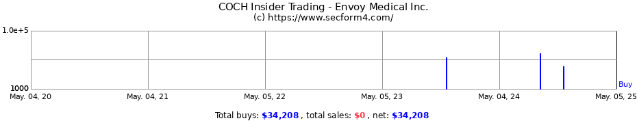 Insider Trading Transactions for Envoy Medical Inc.