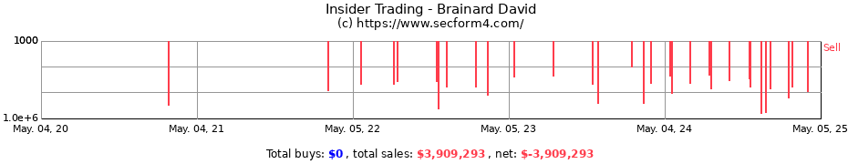 Insider Trading Transactions for Brainard David