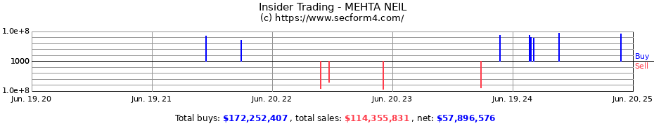 Insider Trading Transactions for MEHTA NEIL