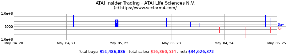 Insider Trading Transactions for ATAI Life Sciences N.V.