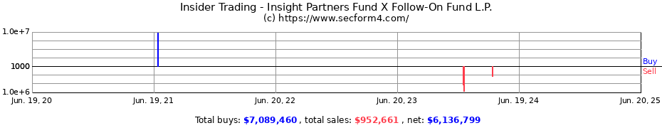 Insider Trading Transactions for Insight Partners Fund X Follow-On Fund L.P.