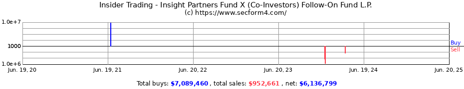Insider Trading Transactions for Insight Partners Fund X (Co-Investors) Follow-On Fund L.P.
