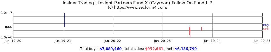 Insider Trading Transactions for Insight Partners Fund X (Cayman) Follow-On Fund L.P.