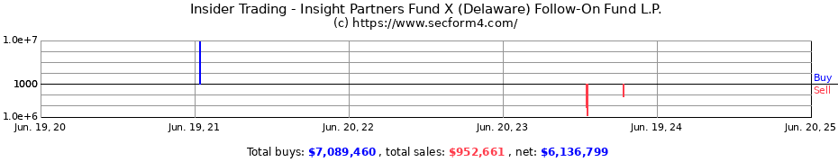 Insider Trading Transactions for Insight Partners Fund X (Delaware) Follow-On Fund L.P.