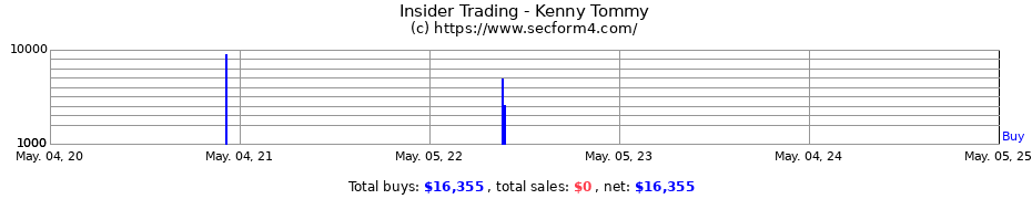 Insider Trading Transactions for Kenny Tommy