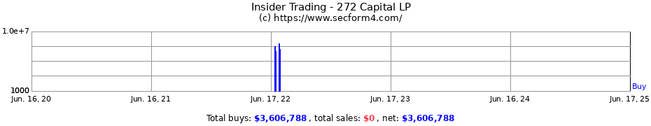 Insider Trading Transactions for 272 Capital LP